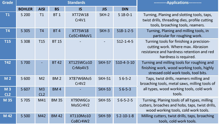 High Speed Steel Rod Equivalent Grades