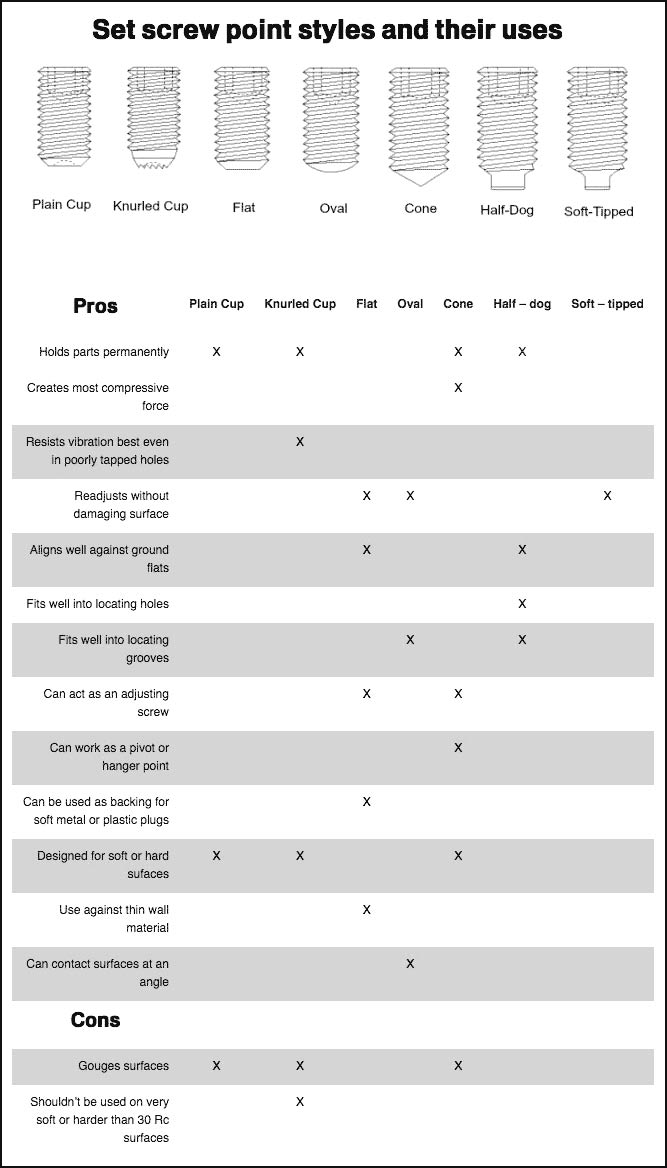 Set Screw Point Types