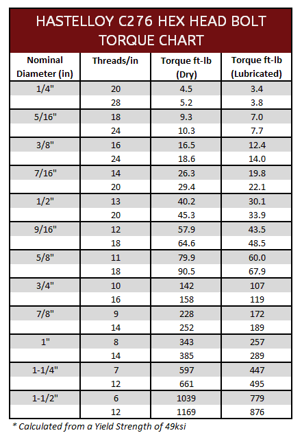 Hastelloy C276 Hex head Bolt Torque Chart
