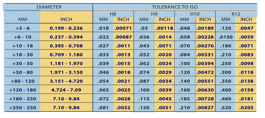 Tolerances of Astm A182 F22 Round Bar 