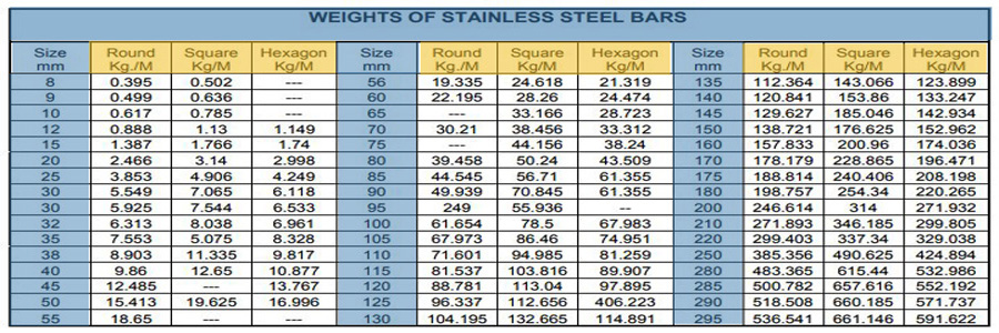 Weight Chart SS 304L Bright Bar Weight Chart SS 304L Bright Bar
